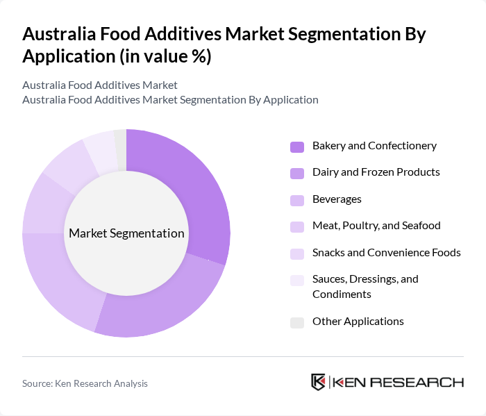Australia Food Additives Market segmentation by Application.
