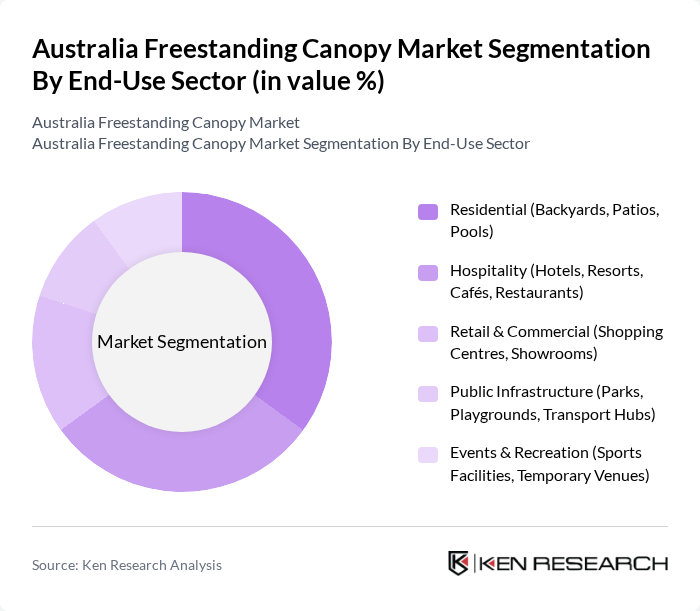 Australia Freestanding Canopy Market segmentation by End-Use Sector.