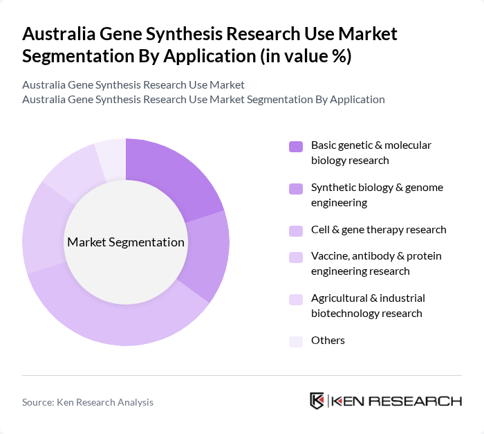 Australia Gene Synthesis Research Use Market segmentation by Application.