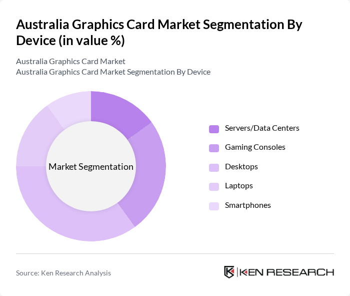 Australia Graphics Card Market segmentation by Device.