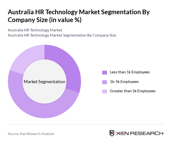 Australia HR Technology Market segmentation by Company Size.