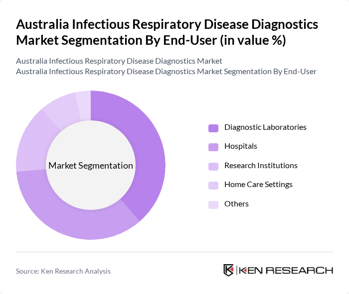 Australia Infectious Respiratory Disease Diagnostics Market segmentation by End-User.