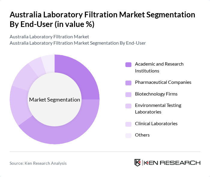 Australia Laboratory Filtration Market segmentation by End-User.
