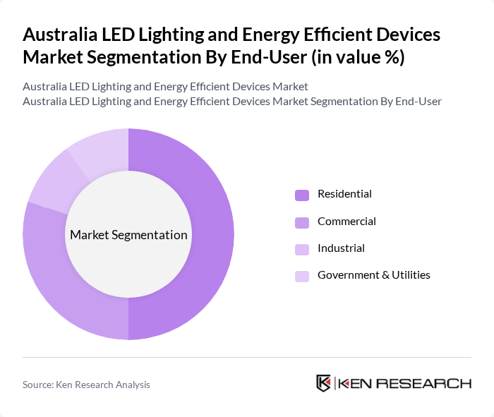 Australia LED Lighting and Energy Efficient Devices Market segmentation by End-User.
