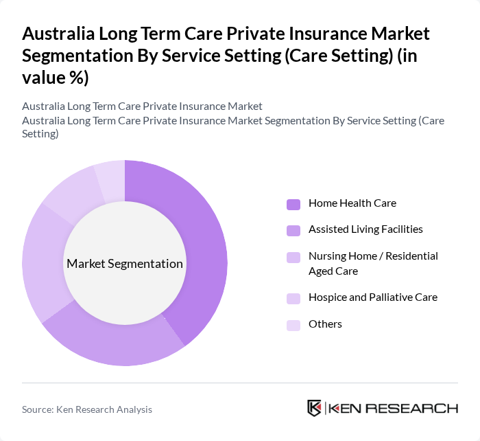 Australia Long Term Care Private Insurance Market segmentation by Service Setting (Care Setting).