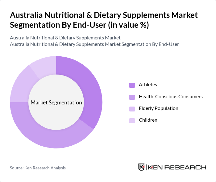 Australia Nutritional & Dietary Supplements Market segmentation by End-User. Australia Nutritional & Dietary Supplements Market segmentation by End-User.