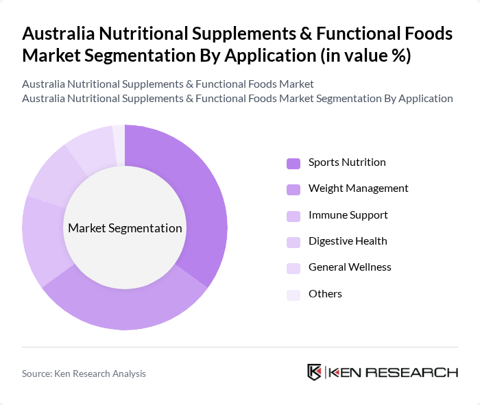 Australia Nutritional Supplements & Functional Foods Market segmentation by Application. Australia Nutritional Supplements & Functional Foods Market segmentation by Application.