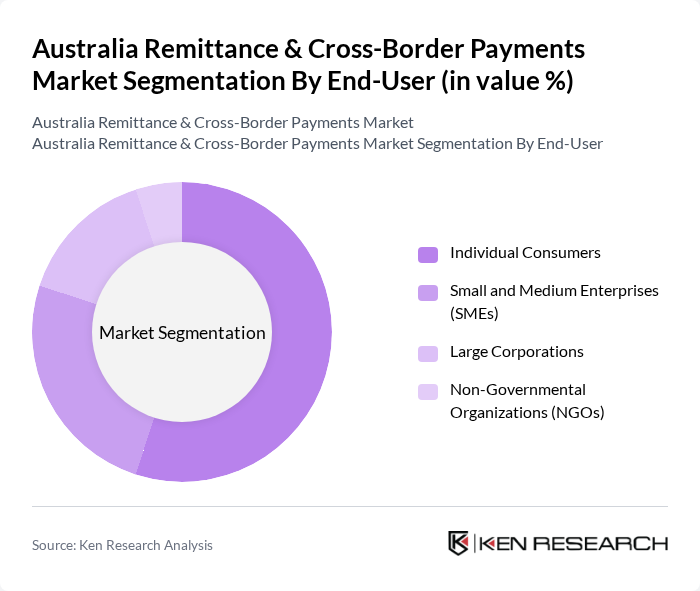 Australia Remittance & Cross-Border Payments Market segmentation by End-User.