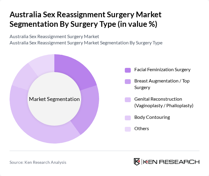 Australia Sex Reassignment Surgery Market segmentation by Surgery Type.