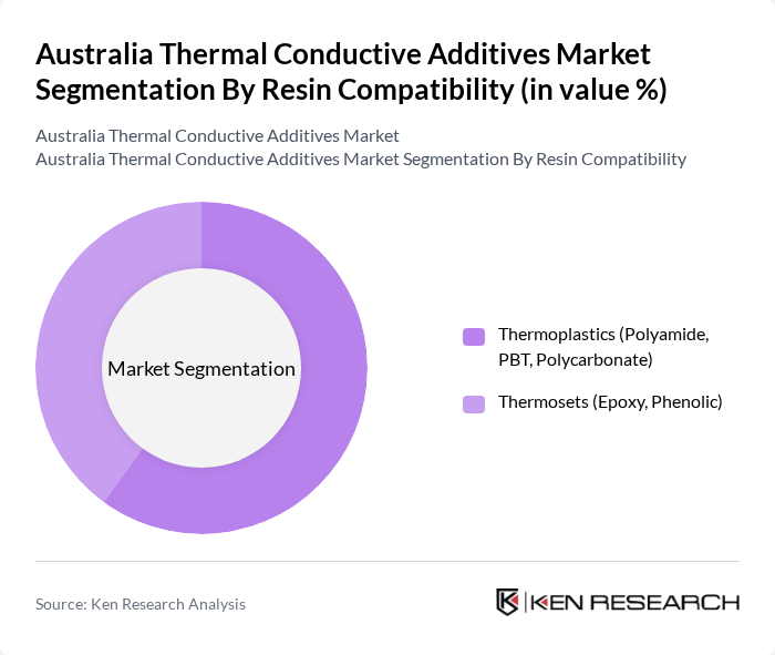 Australia Thermal Conductive Additives Market segmentation by Resin Compatibility.