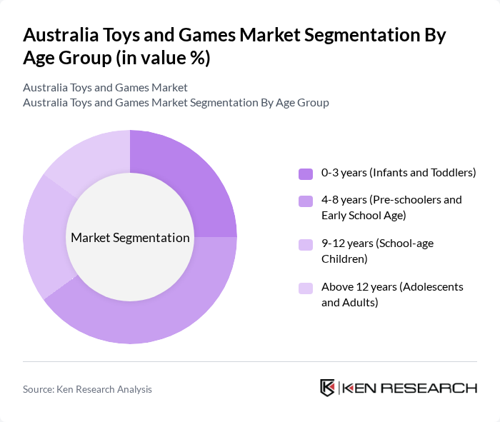 Australia Toys and Games Market segmentation by Age Group.