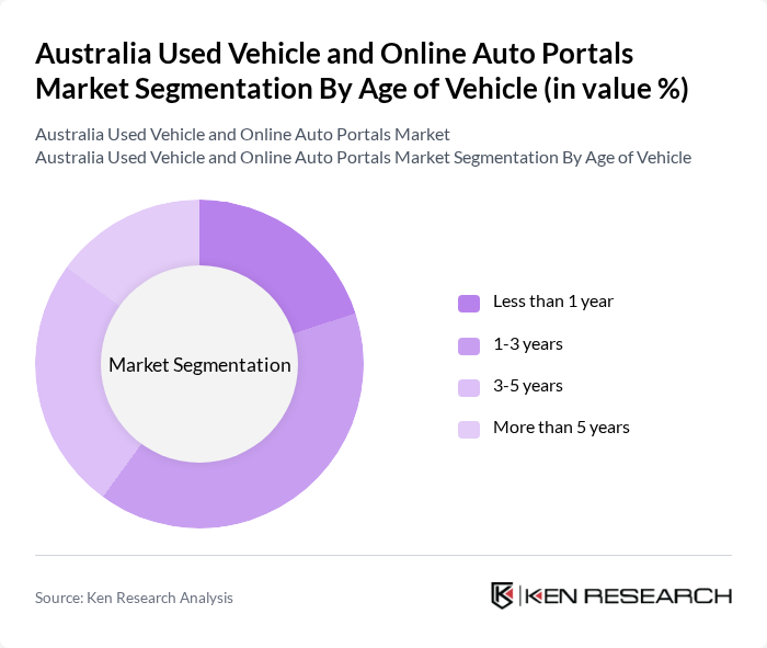 Australia Used Vehicle and Online Auto Portals Market segmentation by Age of Vehicle.
