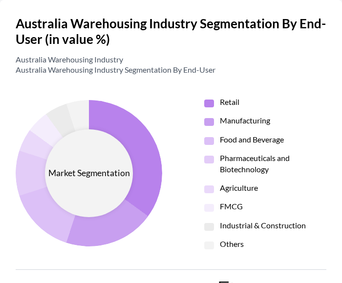 Australia Warehousing Industry segmentation by End-User.