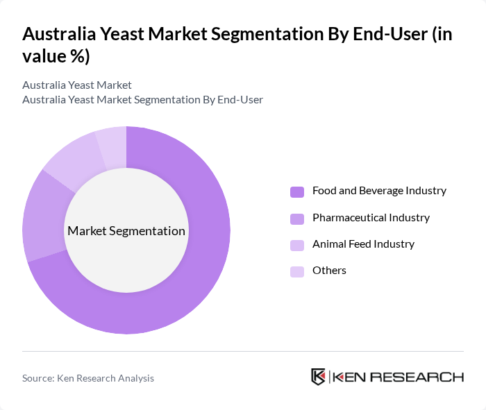 Australia Yeast Market segmentation by End-User.