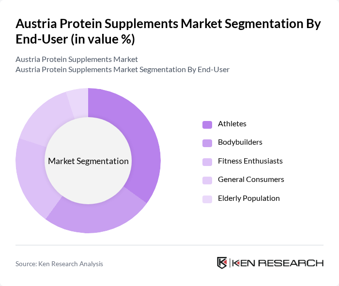 Austria Protein Supplements Market segmentation by End-User.