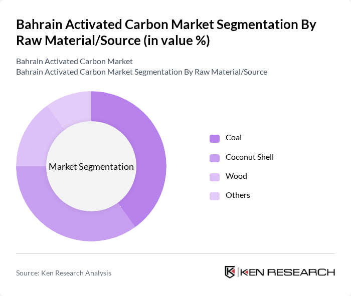 Bahrain Activated Carbon Market segmentation by Raw Material/Source.