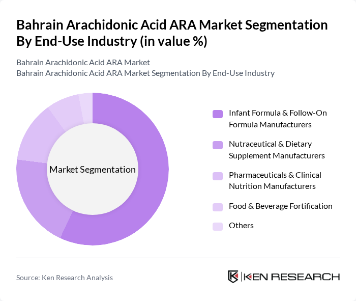 Bahrain Arachidonic Acid ARA Market segmentation by End-Use Industry.