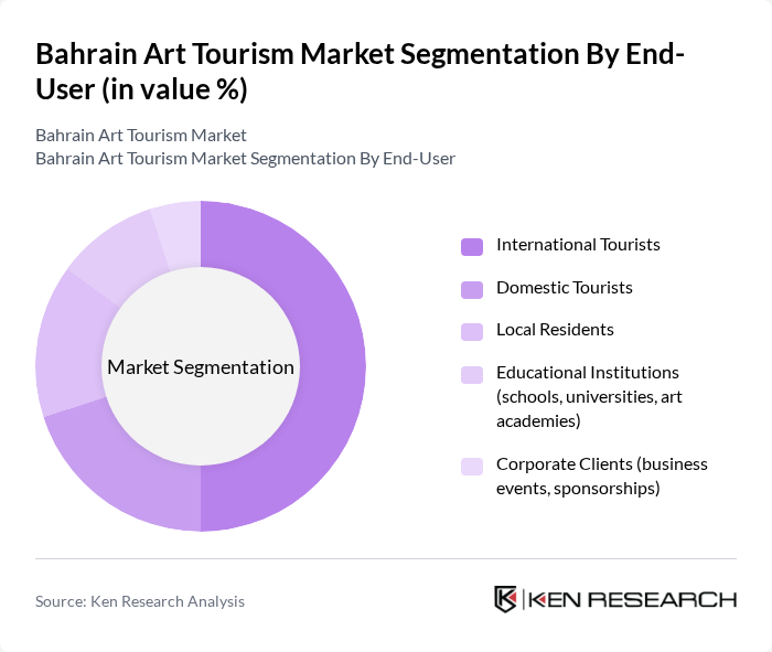 Bahrain Art Tourism Market segmentation by End-User.