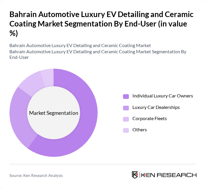 Bahrain Automotive Luxury EV Detailing and Ceramic Coating Market segmentation by End-User. Bahrain Automotive Luxury EV Detailing and Ceramic Coating Market segmentation by End-User.