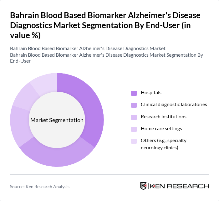 Bahrain Blood Based Biomarker Alzheimer's Disease Diagnostics Market segmentation by End-User.