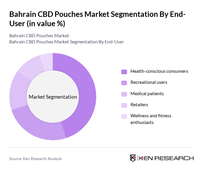 Bahrain CBD Pouches Market segmentation by End-User.