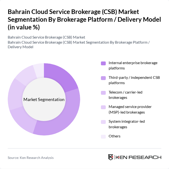 Bahrain Cloud Service Brokerage (CSB) Market segmentation by Brokerage Platform / Delivery Model.