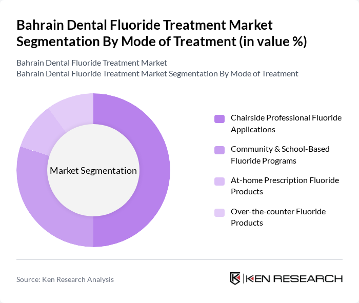 Bahrain Dental Fluoride Treatment Market segmentation by Mode of Treatment. Bahrain Dental Fluoride Treatment Market segmentation by Mode of Treatment.