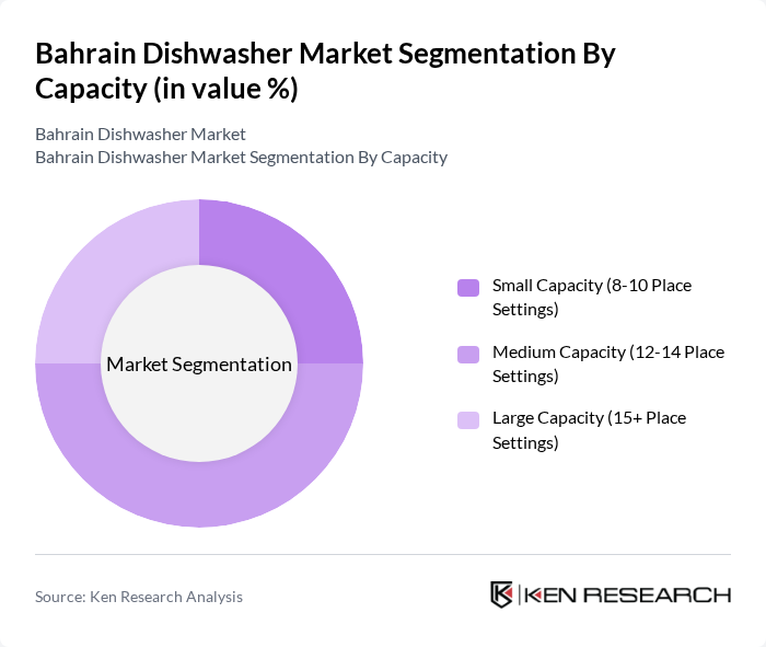 Bahrain Dishwasher Market segmentation by Capacity. Bahrain Dishwasher Market segmentation by Capacity.