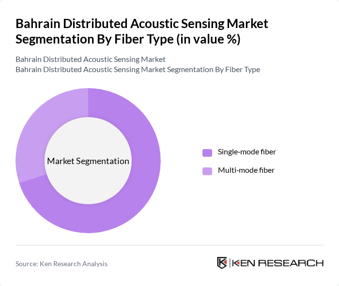 Bahrain Distributed Acoustic Sensing Market segmentation by Fiber Type.