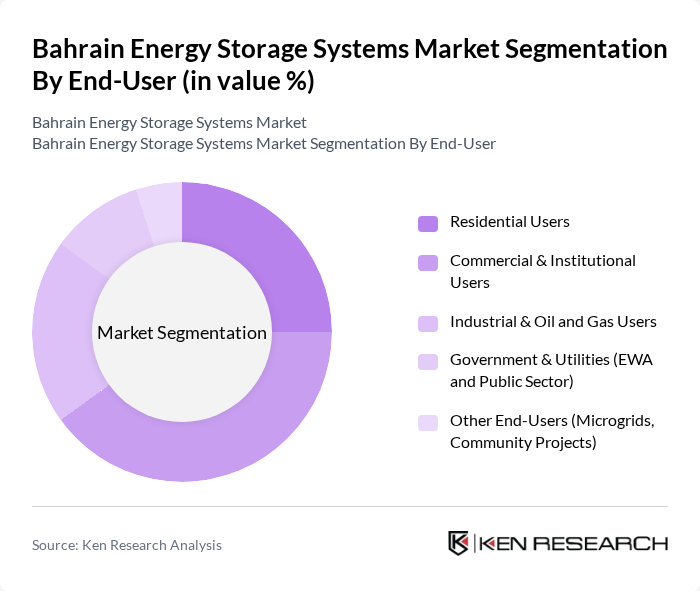 Bahrain Energy Storage Systems Market segmentation by End-User.