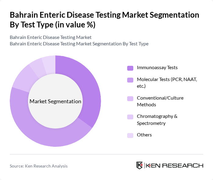 Bahrain Enteric Disease Testing Market segmentation by Test Type. Bahrain Enteric Disease Testing Market segmentation by Test Type.