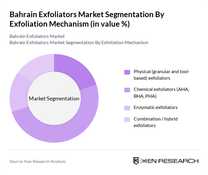 Bahrain Exfoliators Market segmentation by Exfoliation Mechanism.