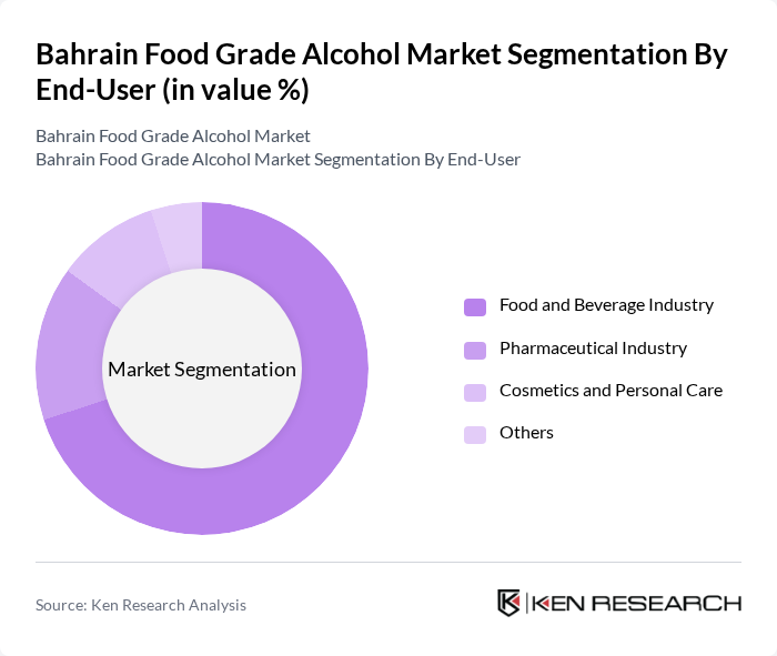 Bahrain Food Grade Alcohol Market segmentation by End-User.
