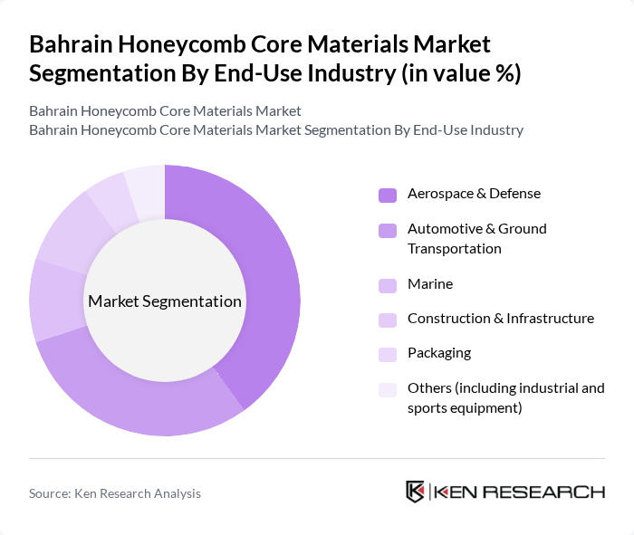 Bahrain Honeycomb Core Materials Market segmentation by End-Use Industry.