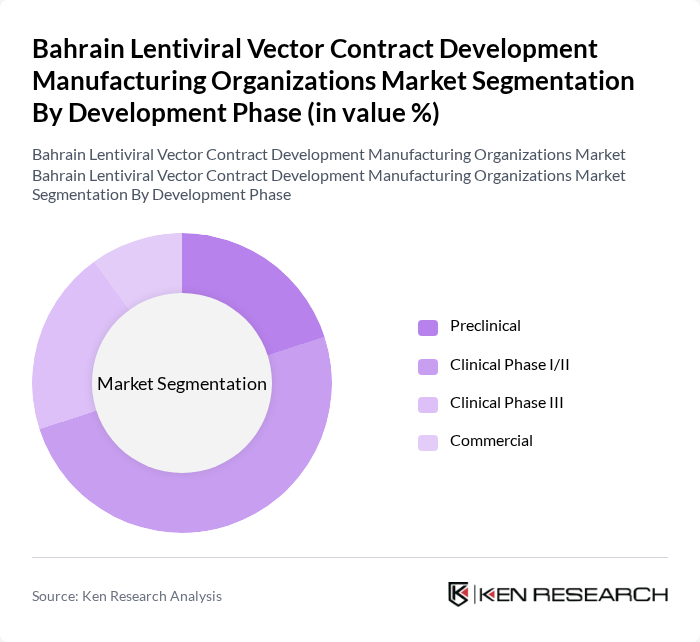 Bahrain Lentiviral Vector Contract Development Manufacturing Organizations Market segmentation by Development Phase.
