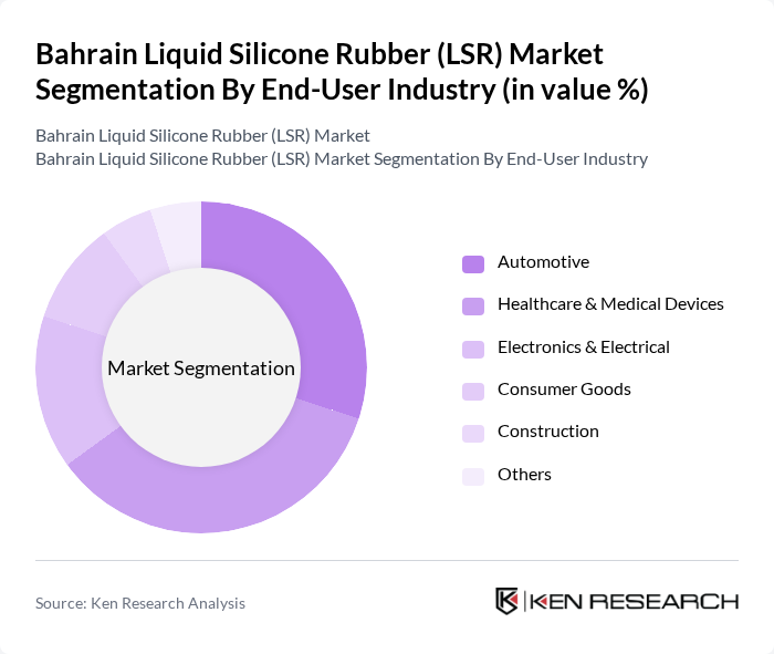 Bahrain Liquid Silicone Rubber (LSR) Market segmentation by End-User Industry.