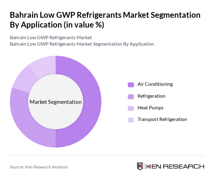 Bahrain Low GWP Refrigerants Market segmentation by Application.