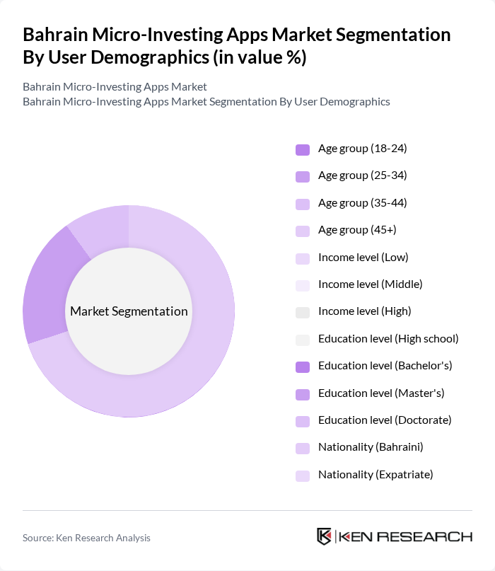 Bahrain Micro-Investing Apps Market segmentation by User Demographics.