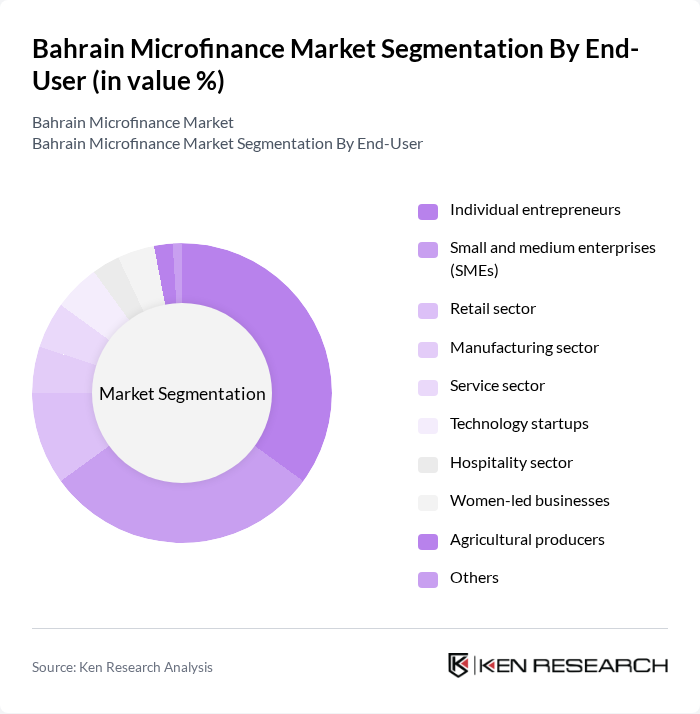 Bahrain Microfinance Market segmentation by End-User.