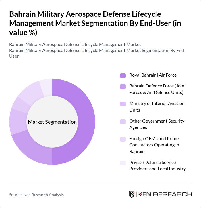 Bahrain Military Aerospace Defense Lifecycle Management Market segmentation by End-User. Bahrain Military Aerospace Defense Lifecycle Management Market segmentation by End-User.
