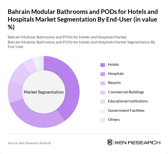 Bahrain Modular Bathrooms and PODs for Hotels and Hospitals Market segmentation by End-User. Bahrain Modular Bathrooms and PODs for Hotels and Hospitals Market segmentation by End-User.