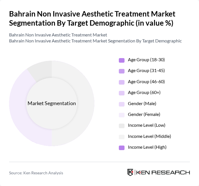 Bahrain Non Invasive Aesthetic Treatment Market segmentation by Target Demographic. Bahrain Non Invasive Aesthetic Treatment Market segmentation by Target Demographic.