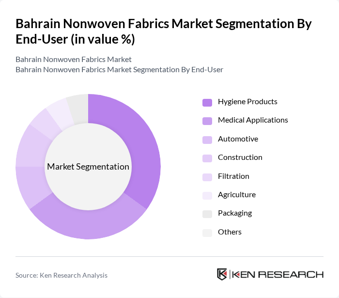 Bahrain Nonwoven Fabrics Market segmentation by End-User.