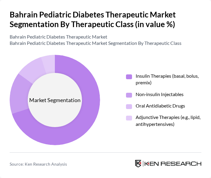 Bahrain Pediatric Diabetes Therapeutic Market segmentation by Therapeutic Class.