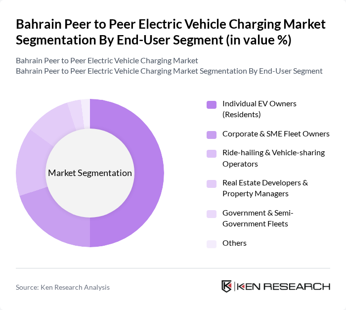 Bahrain Peer to Peer Electric Vehicle Charging Market segmentation by End-User Segment. Bahrain Peer to Peer Electric Vehicle Charging Market segmentation by End-User Segment.