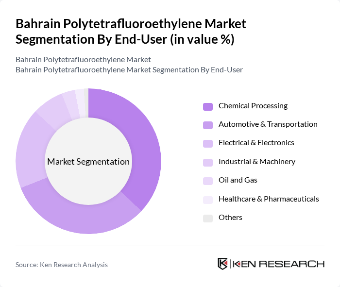 Bahrain Polytetrafluoroethylene Market segmentation by End-User. Bahrain Polytetrafluoroethylene Market segmentation by End-User.