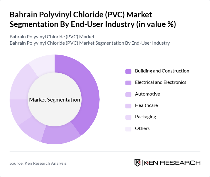 Bahrain Polyvinyl Chloride (PVC) Market segmentation by End-User Industry.