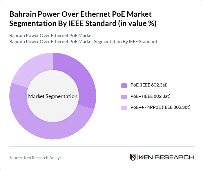 Bahrain Power Over Ethernet PoE Market segmentation by IEEE Standard.