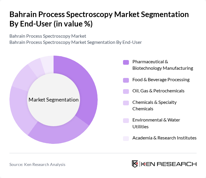 Bahrain Process Spectroscopy Market segmentation by End-User.