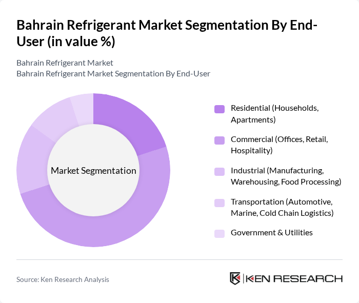 Bahrain Refrigerant Market segmentation by End-User.